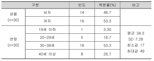 조사대상자의 인구사회학적 특성