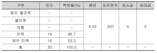 연구대상자가 인식한 배터리 장착 편리성