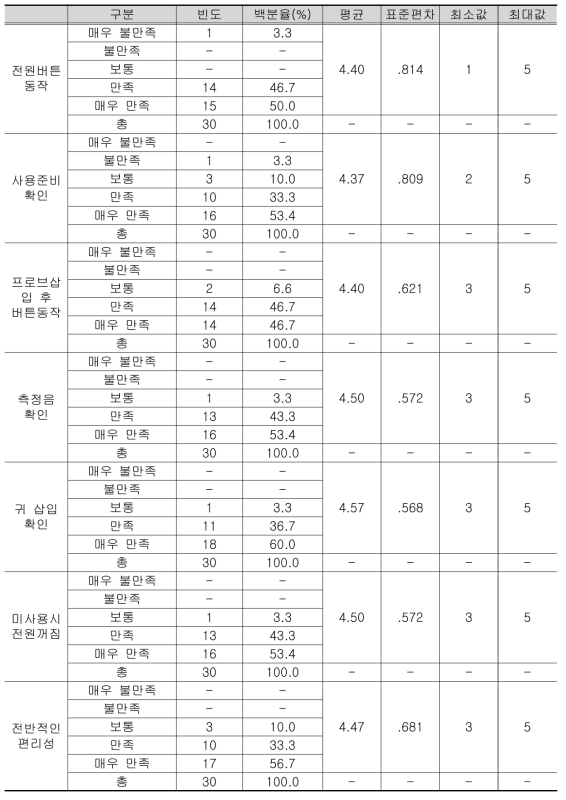 연구대상자가 인식한 체온측정 과정 편리성