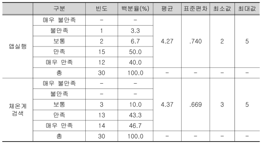 연구대상자가 인식한 스마트 기기 연동 편리성