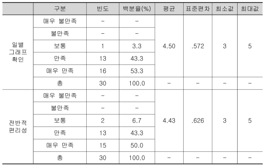 연구대상자가 인식한 스마트 기기 연동 편리성(계속)