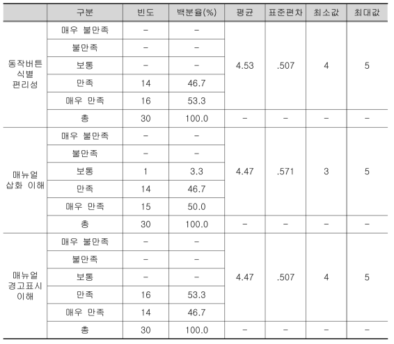 연구대상자가 인식한 제품 표시사항 이해도