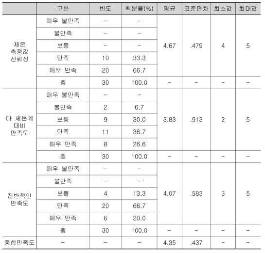 연구대상자가 인식한 종합 만족도(계속)