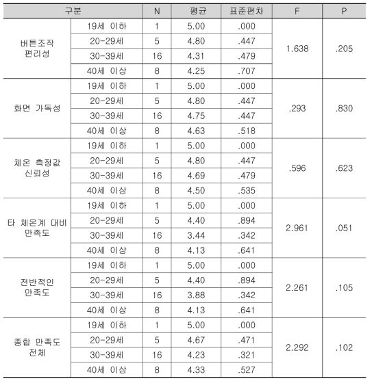 연령대에 따른 종합만족도 평균비교(계속)