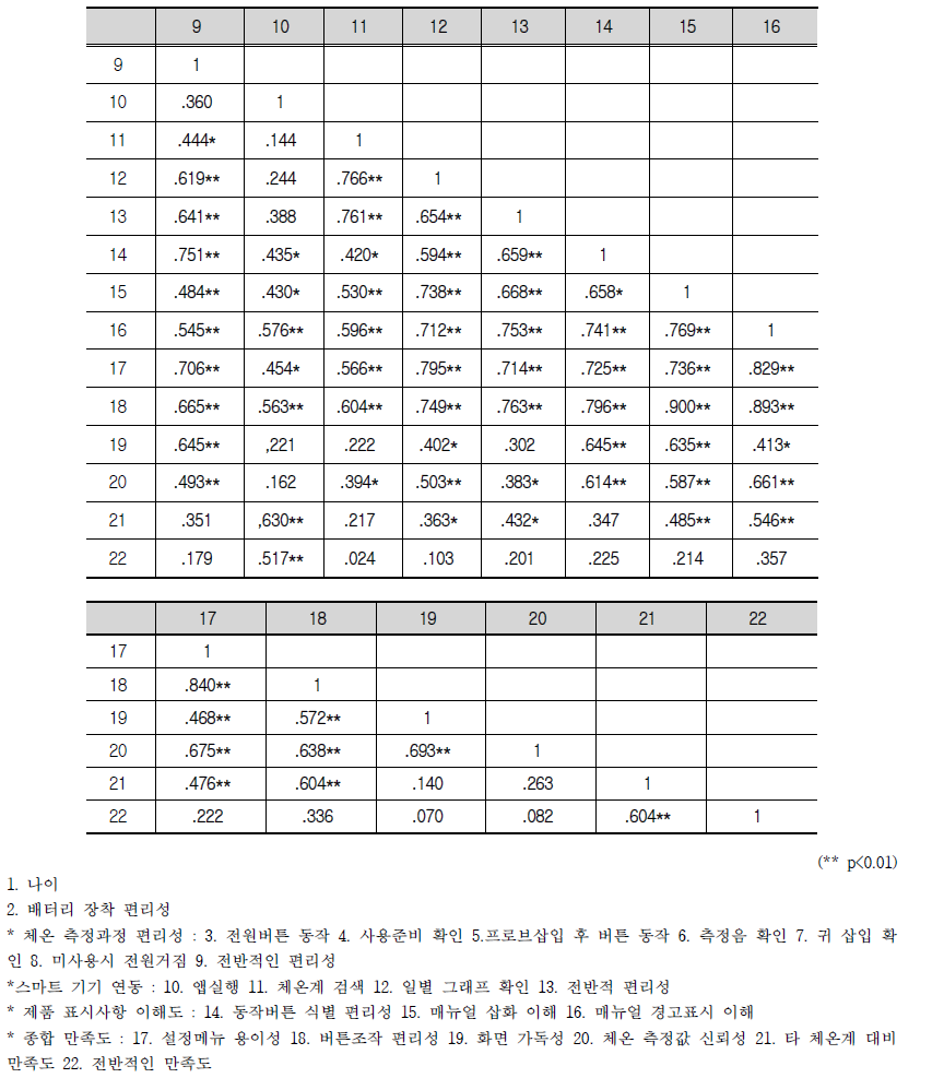 주요변수간 상관관계분석(계속)