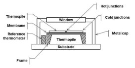 Structure of the IR-based temperature sensor with a thermopile-type thermal detector