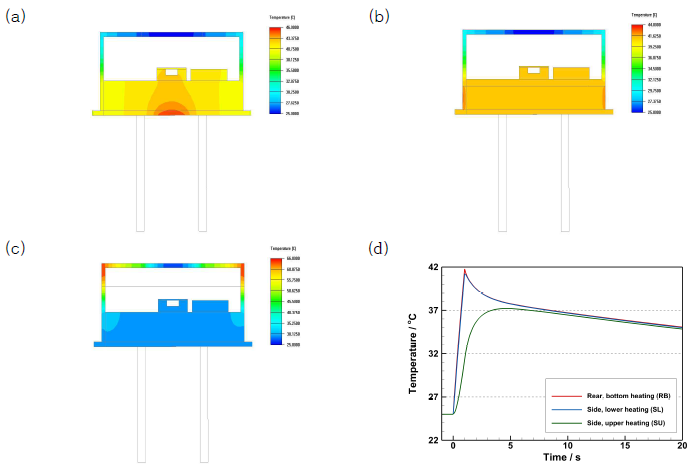 Calculated temperature distributions in the IR temperature sensor when a heating rate of 3 W was applied for 1 s to the tested heating locations. (a) Rear, bottom heating. (b) Side, lower heating. (c) Side, upper heating. (d) Temperature variation of the reference thermometer of the IR temperature sensor at different heating locations when a heating rate of 3 W was applied for 1 s