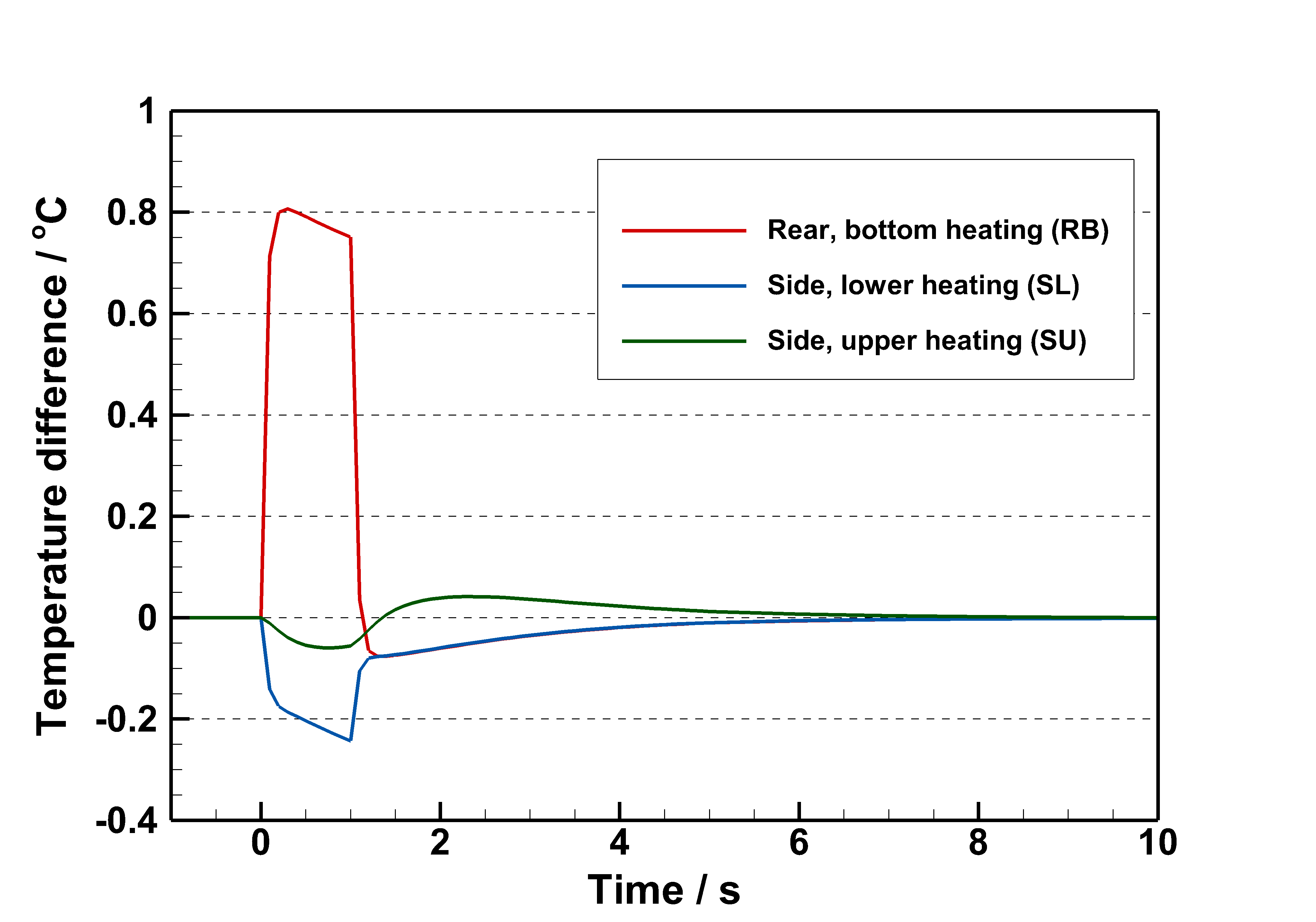 Variations in the temperature difference between the frame of the detector and the reference thermometer at different heating locations when a heating rate of 3 W was applied for 1 s