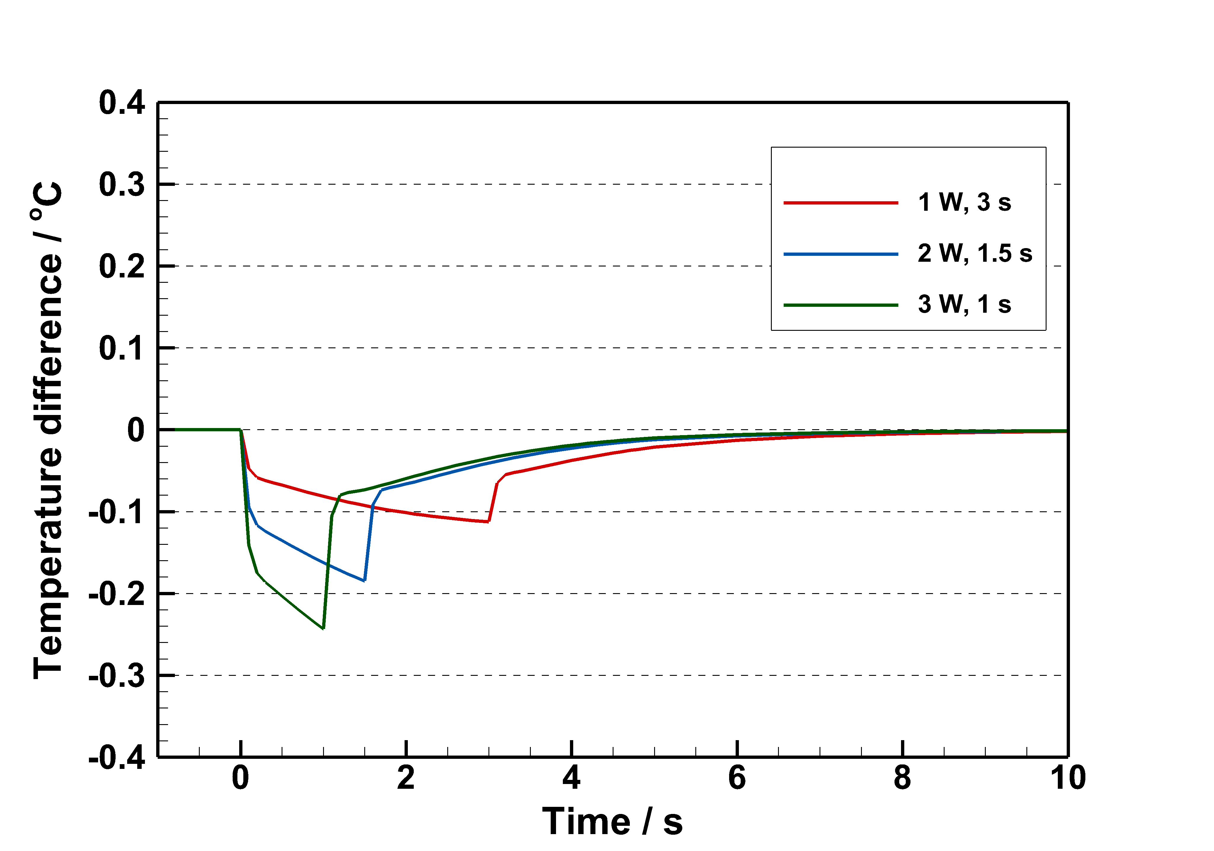 Variations in the temperature difference between the frame of the detector and the reference thermometer for different heating rates and durations when the sensor was heated from the side, lower heating location