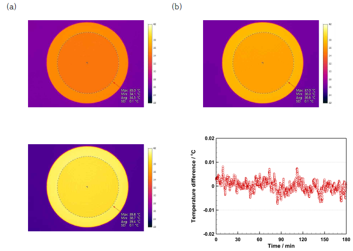 Temperature stability and uniformity characteristics of the blackbody source. (a) Thermographic image of the temperature distribution of the blackbody source set at 34 ℃. (b) Thermographic image of the temperature distribution of the blackbody source set at 37 ℃. (c) Thermographic image of the temperature distribution of the blackbody source set at 40 ℃. (d) Changes in the deviations of the blackbody temperature from the 3 h mean value