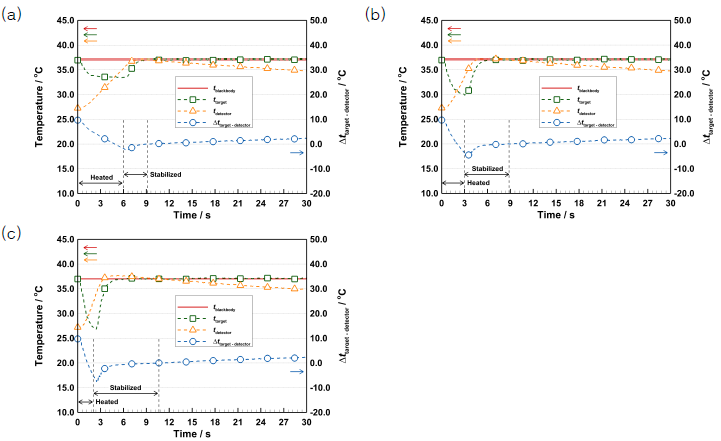 Transient temperature variations of the target temperature, detector temperature, and the difference between the target and detector temperatures for various heating rates and times. (a) Heated at 1 W for 6 s. (b) Heated at 2 W for 3 s. (c) Heated at 3 W for 2 s