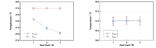 (수식) Comparison of the blackbody temperatures and the target temperatures determined when the observed target and detector temperatures coincided during heating and cooling of the sensor (i.e., detector  tar get ). (a) During heating of the detector at blackbody   ℃. (b) During cooling of the detector at blackbody   ℃