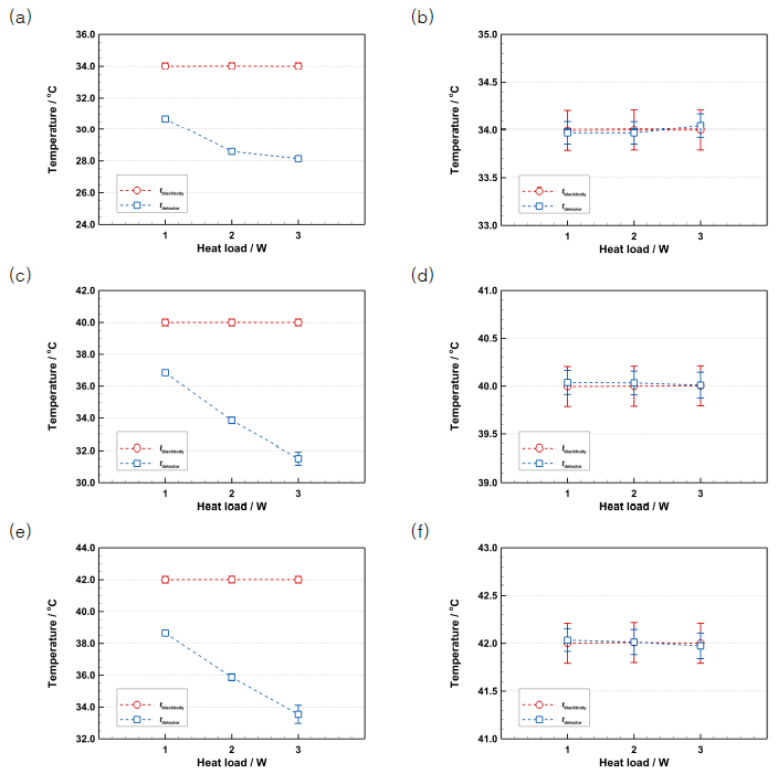 (수식)Comparison of the blackbody temperatures and the determined target temperatures when the observed target and detector temperatures coincided during heating and cooling of the sensor (i.e., detector  tar get ). (a) During heating of the detector at blackbody    . (b) During cooling of the detector at blackbody    . (c) During heating of the detector at blackbody    . (d) During cooling of the detector at blackbody    . (e) During heating of the detector at blackbody    . (f) During cooling of the detector at blackbody   