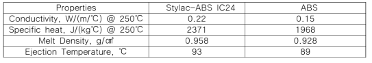 Material properties of Stylac-ABS IC24 and ABS]