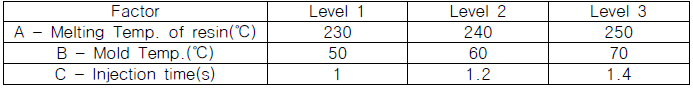 Factors and levels of orthogonal design