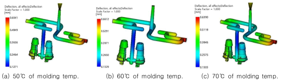 Plots of Deflection with increasing molding temp. at Melting Temp. of resin of 240℃ and injection time of 1.2sec