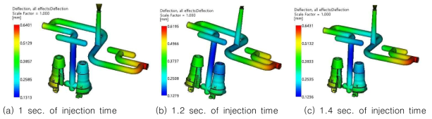 Plots of Deflection with increasing injection time at Melting Temp. of resin of 230℃ and molding temp. of 1.2sec