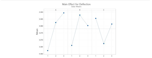 Main effects plot for deflection