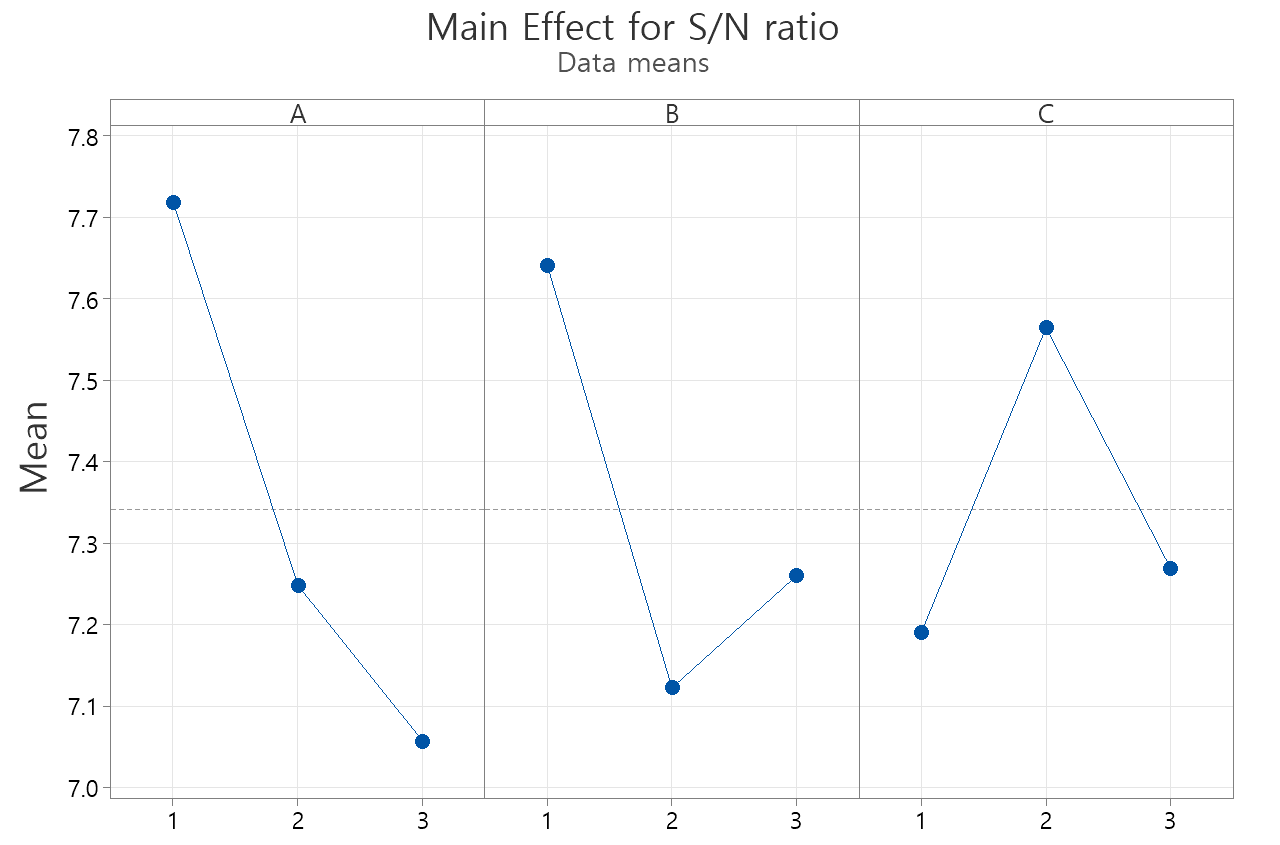 Main effects plot for S/N ratio