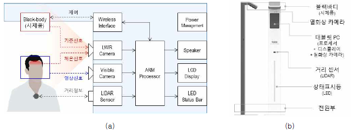 (a) 열화상 시스템 블록 다이어그램 및 (b) 제작된 열화상 시스템 시제품 사진