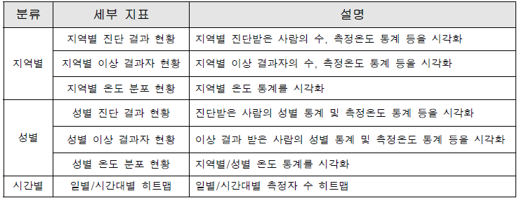 빅데이터 시각화 도구의 구축된 시각화 자료 예시