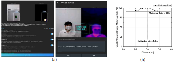 (a) 안드로이드 OS상에 구현된 실화상/열화상 자동정합 알고리즘을 통한 안면인식 위치 일치 검증 및 (b) 이미지 정합률 측정 결과(≥91%)