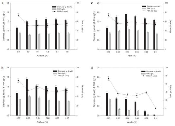 C. necator NCIMB 11599의 생산 저해물질 (acetate, 5-HMF, furfural, vanillin) 에 따른 PHB 생산성 비교
