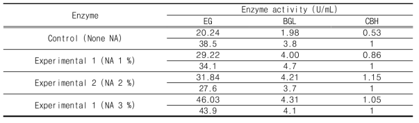 Maximum cellulase activity of KMF006 enzymes with different concentration of NA