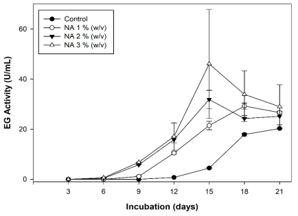 Endoglucanase activity with different concentration of NA