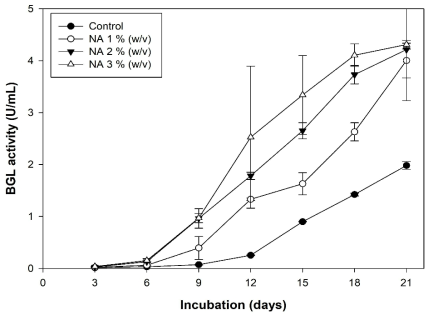 β-glucosidase activity with different concentration of NA