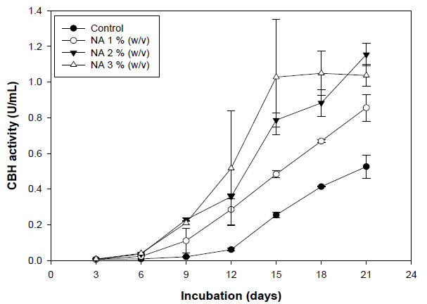 Cellobiohydrolase activity with different cpncentration of NA