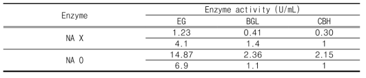 Maximum cellulase activity of KMF006 enzymes with / without NA