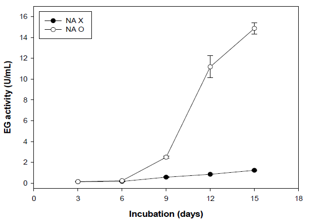 Endoglucanase activity of KMF006 with/ without NA