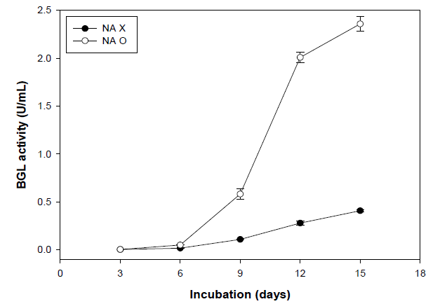 β-glucosidase activity of KMF006 with/ without NA