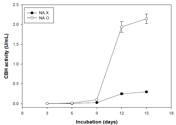 Cellobiohydrolase activity of KMF006 with/without NA