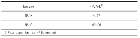 FPU of KMF006 enzymes with / without NA.