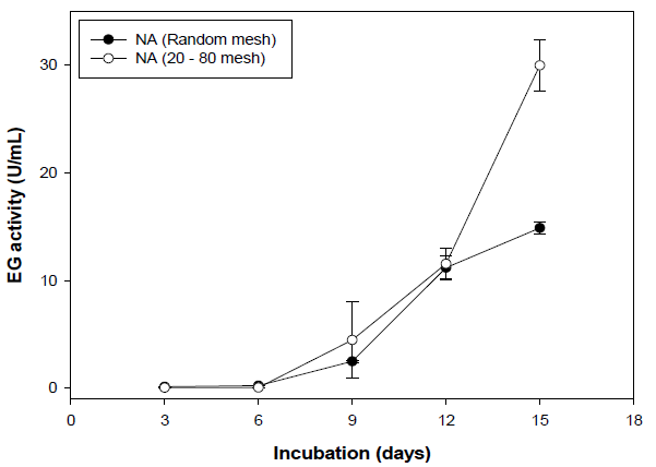 Endoglucanase activity of KMF006 with different size of NA