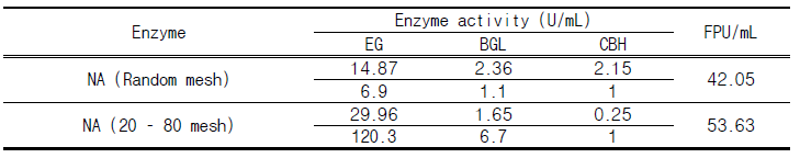 Cellulase activity of KMF006 enzymes with different size of NA