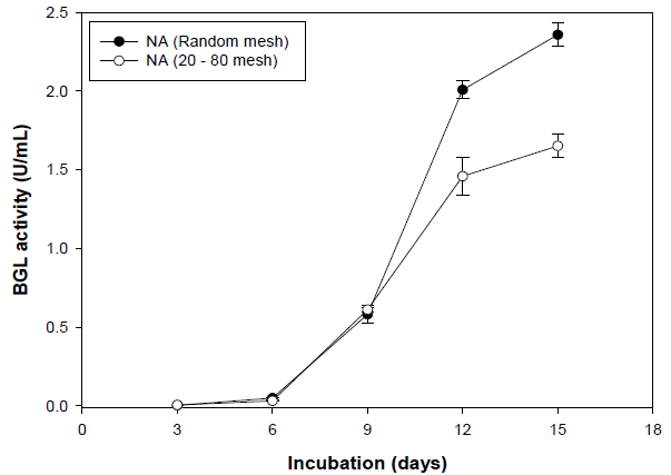 β-glucosidase activity of KMF006 with different size of NA