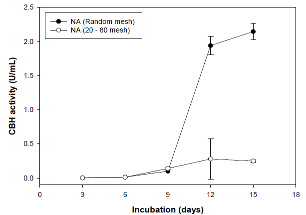 Cellobiohydrolase activity with different size of NA