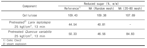 Reduced sugar (%) of KMF006 enzymes with different size of NA