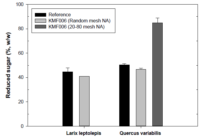 Reduced sugar (%) of KMF006 enzymes with different size of NA