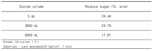 Reduced sugar (%) of Celluclast 1.5L with different system volume