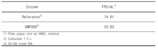 FPU of different enzymes