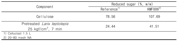 Reduced sugar (%) of different enzymes