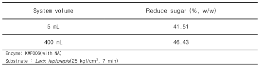 Reduced sugar (%) of KMF006(with NA) with different system volume