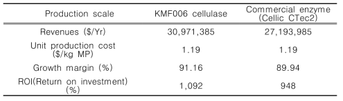 Simulation results of economic analysis for KMFOO6 cellulase production and commercial enzyme