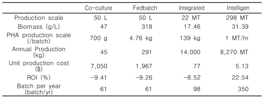 Simulation results of economic analysis for PHA production by this research and Intelligen