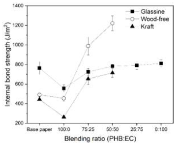 원지 및 PHB/EC 배합비에 따른 내부결합강도