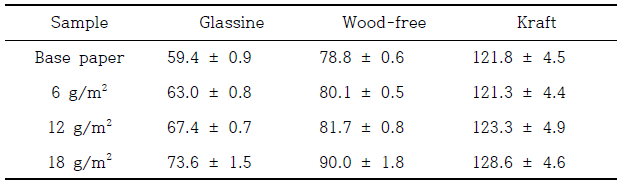 원지 및 코팅 평량에 따른 코팅지 두께 변화